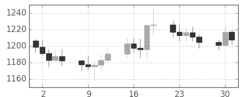 DJIの日足チャート(1984年10月)