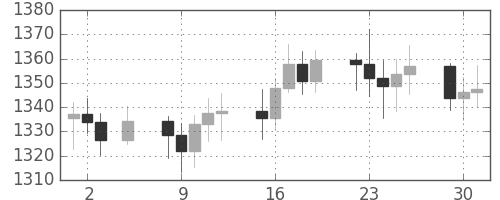 DJIの日足チャート(1985年7月)
