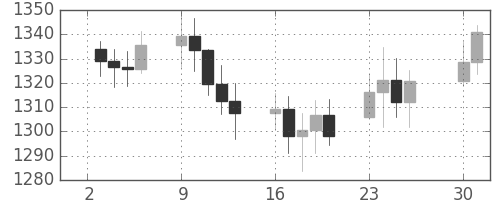 DJIの日足チャート(1985年9月)