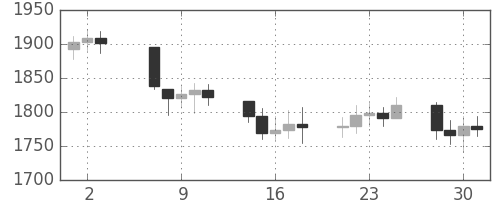 DJIの日足チャート(1986年7月)