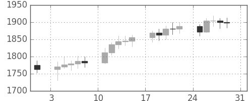 DJIの日足チャート(1986年8月)