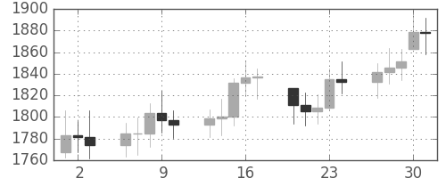 DJIの日足チャート(1986年10月)
