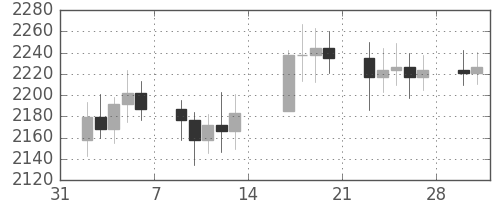 DJIの日足チャート(1987年2月)