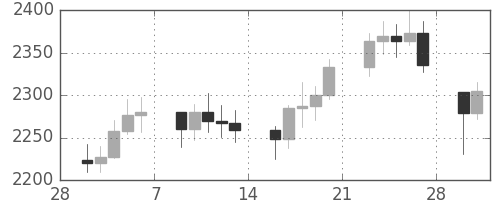 DJIの日足チャート(1987年3月)