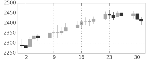 DJIの日足チャート(1987年6月)
