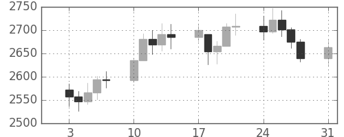 DJIの日足チャート(1987年8月)