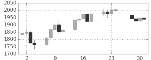 DJIの日足チャート(1987年12月)