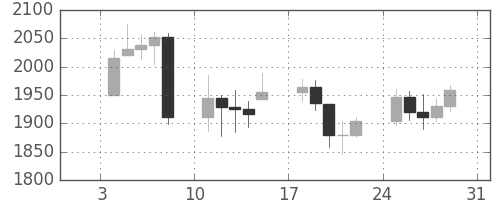 DJIの日足チャート(1988年1月)