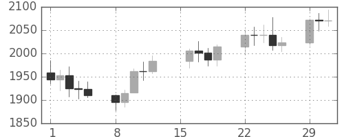 DJIの日足チャート(1988年2月)