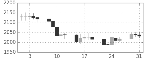 DJIの日足チャート(1988年8月)