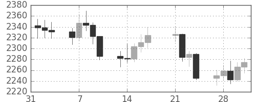 DJIの日足チャート(1989年2月)