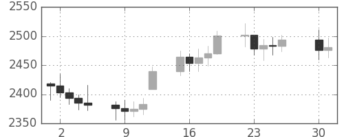 DJIの日足チャート(1989年5月)