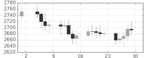 DJIの日足チャート(1989年9月)