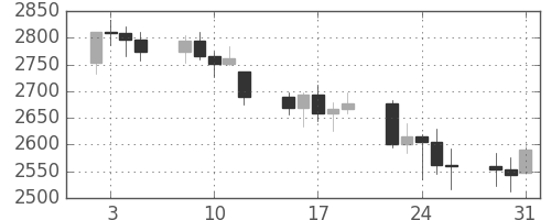 DJIの日足チャート(1990年1月)
