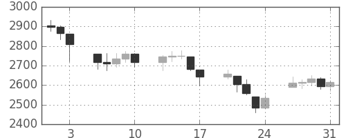 DJIの日足チャート(1990年8月)