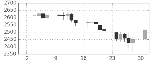 DJIの日足チャート(1990年9月)
