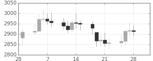 DJIの日足チャート(1991年3月)