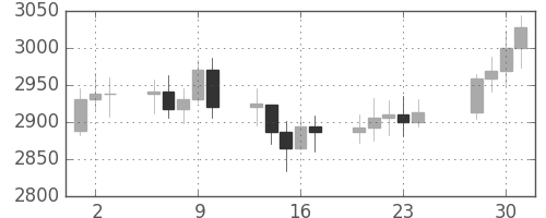 DJIの日足チャート(1991年5月)