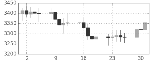 DJIの日足チャート(1992年6月)