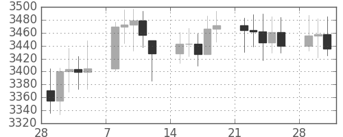 DJIの日足チャート(1993年3月)
