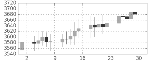 DJIの日足チャート(1993年10月)