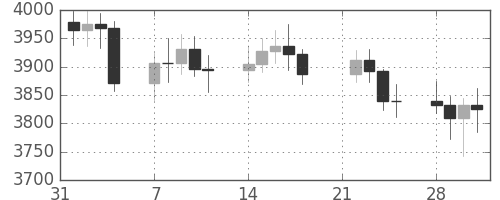 DJIの日足チャート(1994年2月)