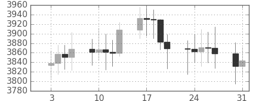 DJIの日足チャート(1995年1月)