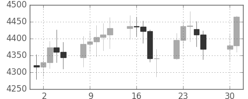 DJIの日足チャート(1995年5月)