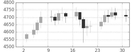 DJIの日足チャート(1995年7月)