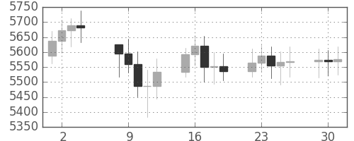 DJIの日足チャート(1996年4月)