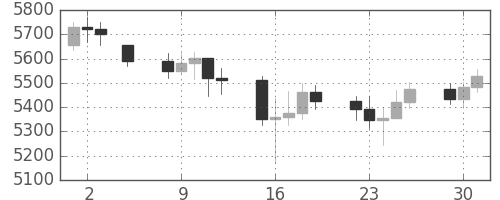 DJIの日足チャート(1996年7月)