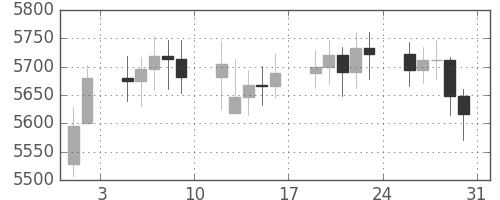 DJIの日足チャート(1996年8月)