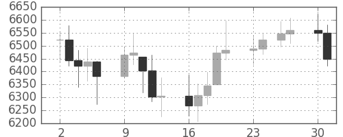 DJIの日足チャート(1996年12月)
