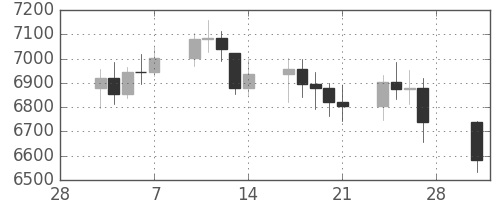 DJIの日足チャート(1997年3月)