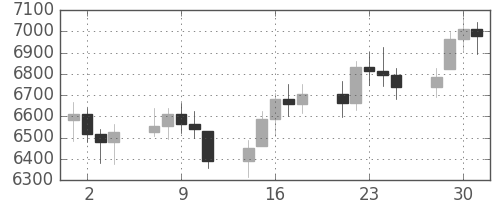 DJIの日足チャート(1997年4月)