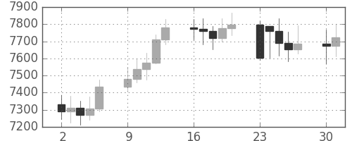 DJIの日足チャート(1997年6月)