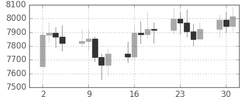 DJIの日足チャート(1997年9月)