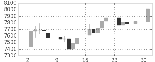 DJIの日足チャート(1997年11月)