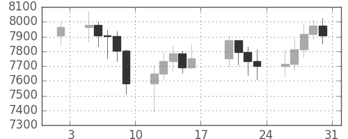 DJIの日足チャート(1998年1月)