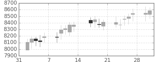 DJIの日足チャート(1998年2月)