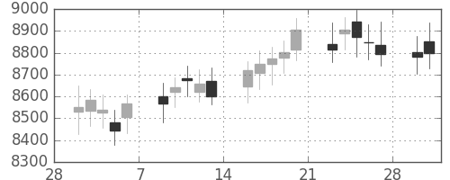 DJIの日足チャート(1998年3月)