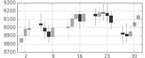 DJIの日足チャート(1998年4月)