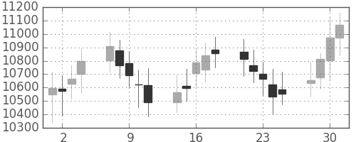 DJIの日足チャート(1999年6月)
