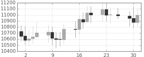 DJIの日足チャート(1999年11月)