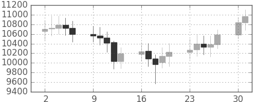 DJIの日足チャート(2000年10月)