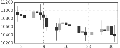 DJIの日足チャート(2000年11月)