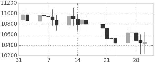 DJIの日足チャート(2001年2月)