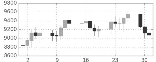 DJIの日足チャート(2001年10月)