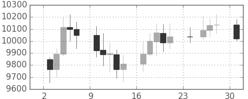 DJIの日足チャート(2001年12月)