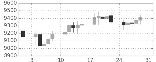 DJIの日足チャート(2003年8月)
